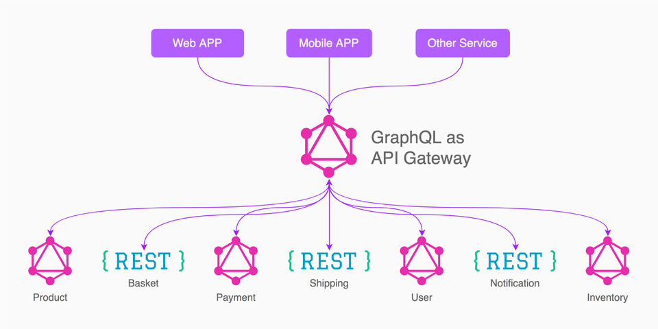 graphql for web, mobile and IoT applications